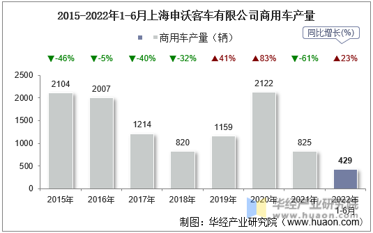 2015-2022年1-6月上海申沃客车有限公司商用车产量