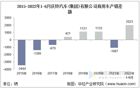 2015-2022年1-6月庆铃汽车(集团)有限公司商用车产销差额