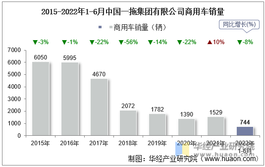2015-2022年1-6月中国一拖集团有限公司商用车销量