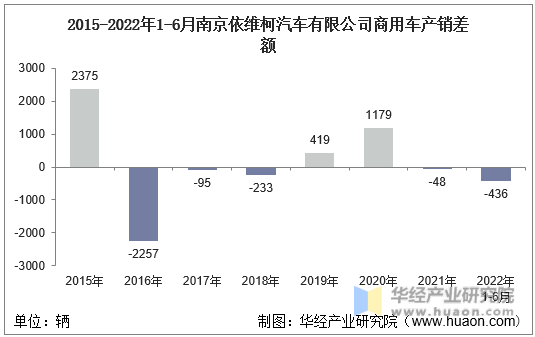 2015-2022年1-6月南京依维柯汽车有限公司商用车产销差额
