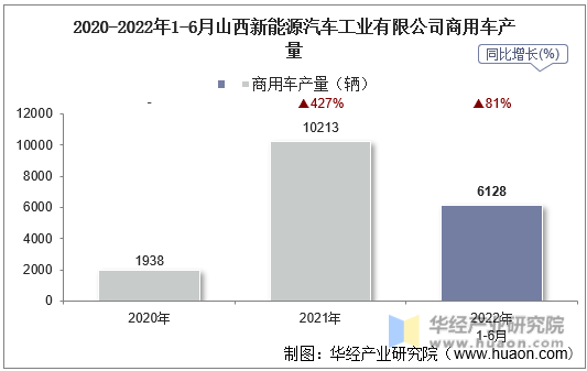2020-2022年1-6月山西新能源汽车工业有限公司商用车产量