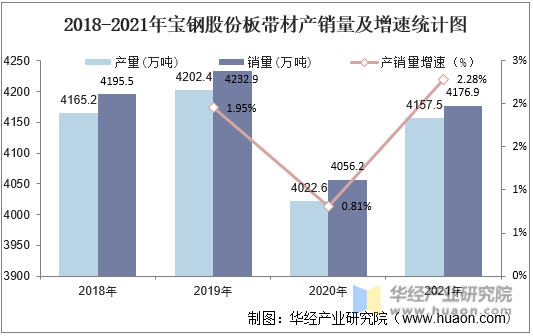 2018-2021年宝钢股份板带材产销量及增速统计图