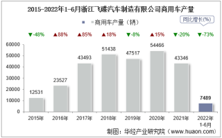 2022年6月浙江飞碟汽车制造有限公司商用车产量、销量及产销差额统计分析