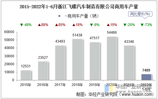 2015-2022年1-6月浙江飞碟汽车制造有限公司商用车产量