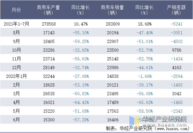 2021-2022年1-6月中国重型汽车集团有限公司商用车月度产销量统计表