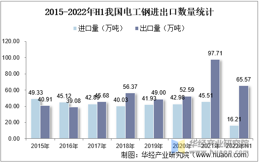 2015-2022年H1我国电工钢进出口数量统计