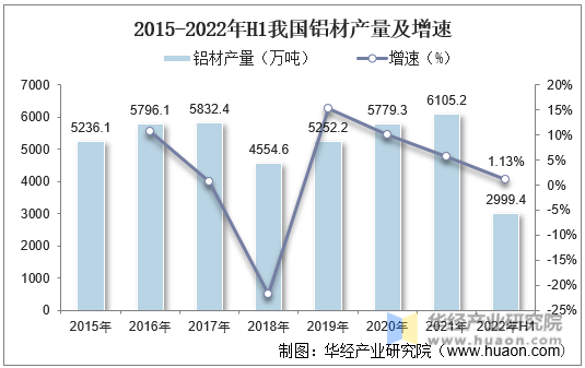 2015-2022年H1我国铝材产量及增速