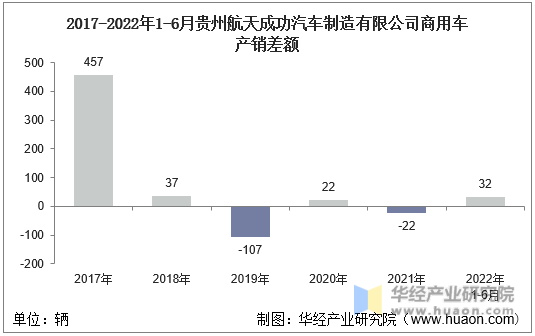 2017-2022年1-6月贵州航天成功汽车制造有限公司商用车产销差额