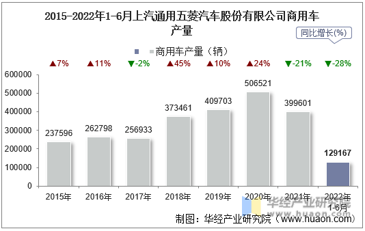 2015-2022年1-6月上汽通用五菱汽车股份有限公司商用车产量