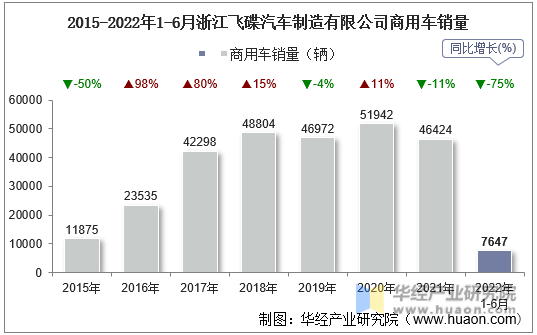 2015-2022年1-6月浙江飞碟汽车制造有限公司商用车销量