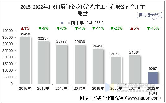 2015-2022年1-6月厦门金龙联合汽车工业有限公司商用车销量