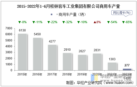 2015-2022年1-6月桂林客车工业集团有限公司商用车产量