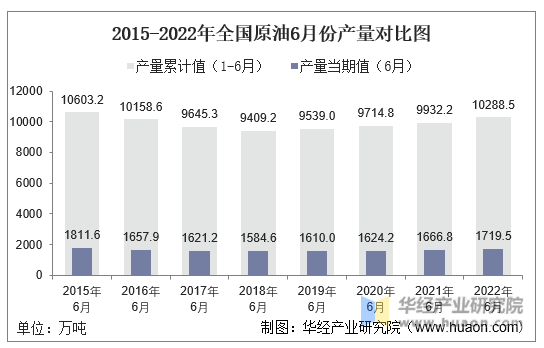 2015-2022年全国原油6月份产量对比图