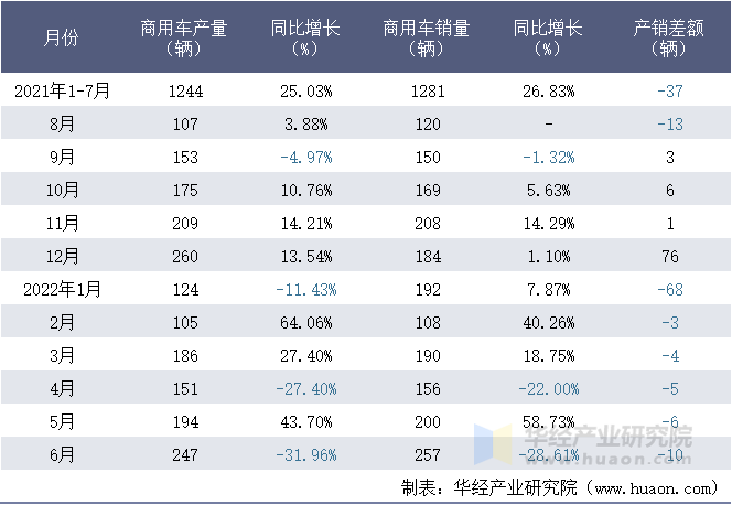 2021-2022年1-6月江西江铃集团晶马汽车有限公司商用车月度产销量统计表