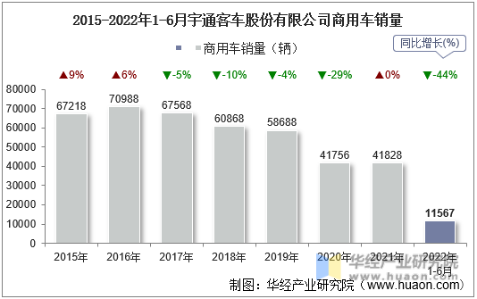2015-2022年1-6月宇通客车股份有限公司商用车销量