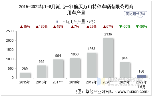 2015-2022年1-6月湖北三江航天万山特种车辆有限公司商用车产量