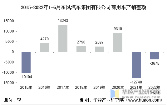 2015-2022年1-6月东风汽车集团有限公司商用车产销差额