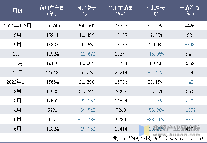 2021-2022年1-6月上汽大通汽车有限公司商用车月度产销量统计表