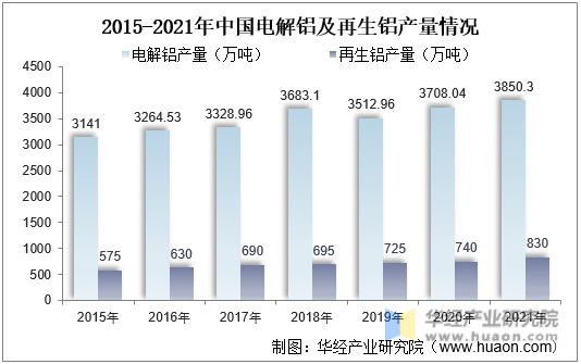 2015-2021年中国电解铝及再生铝产量情况