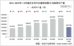 2022年6月重庆长安汽车股份有限公司商用车产量、销量及产销差额统计分析