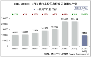 2022年6月长城汽车股份有限公司商用车产量、销量及产销差额统计分析