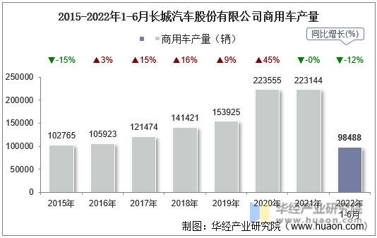 2015-2022年1-6月长城汽车股份有限公司商用车产量
