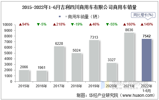 2015-2022年1-6月吉利四川商用车有限公司商用车销量