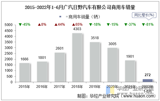2015-2022年1-6月广汽日野汽车有限公司商用车销量