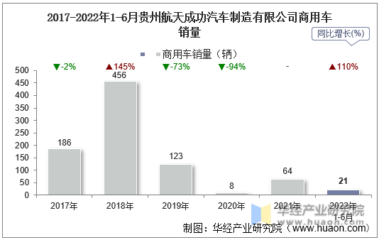 2017-2022年1-6月贵州航天成功汽车制造有限公司商用车销量