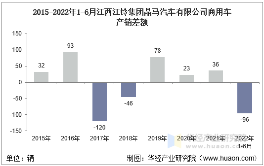 2015-2022年1-6月江西江铃集团晶马汽车有限公司商用车产销差额