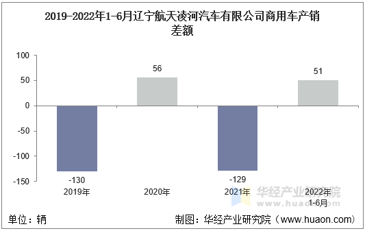 2019-2022年1-6月辽宁航天凌河汽车有限公司商用车产销差额