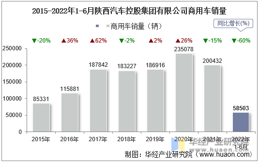 2015-2022年1-6月陕西汽车控股集团有限公司商用车销量