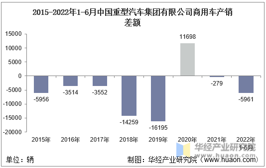 2015-2022年1-6月中国重型汽车集团有限公司商用车产销差额