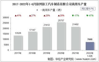 2022年6月徐州徐工汽车制造有限公司商用车产量、销量及产销差额统计分析