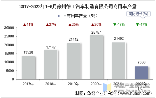 2017-2022年1-6月徐州徐工汽车制造有限公司商用车产量