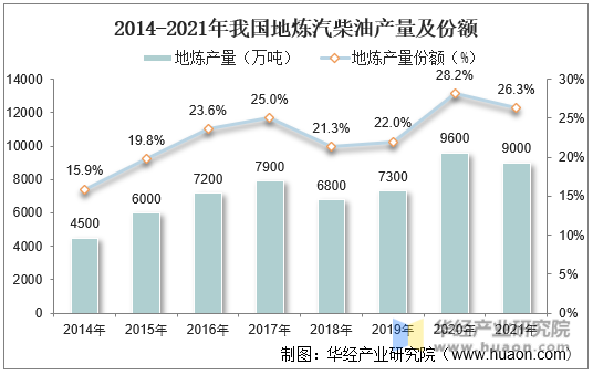 2014-2021年我国地炼汽柴油产量及份额
