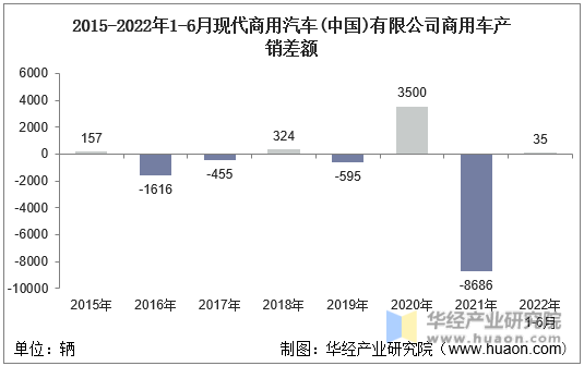 2015-2022年1-6月现代商用汽车(中国)有限公司商用车产销差额