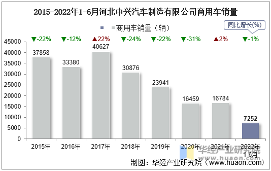 2015-2022年1-6月河北中兴汽车制造有限公司商用车销量