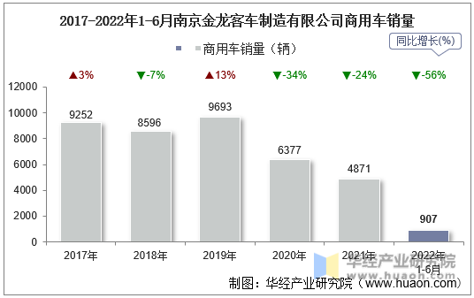 2017-2022年1-6月南京金龙客车制造有限公司商用车销量