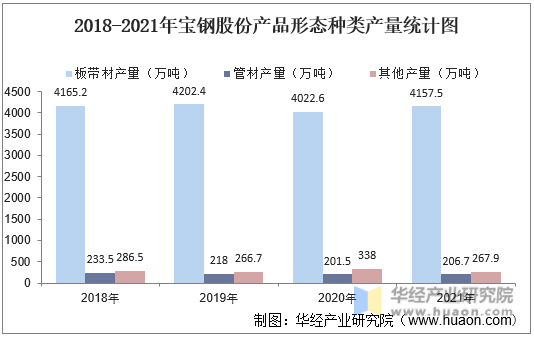 2018-2021年宝钢股份产品形态种类产量统计图