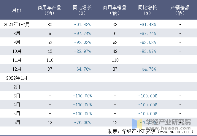 2021-2022年1-6月上海万象汽车制造有限公司商用车月度产销量统计表