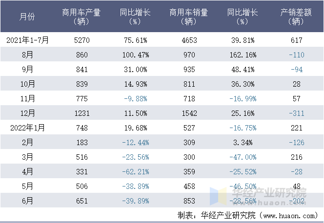 2021-2022年1-6月金龙联合汽车工业(苏州)有限公司商用车月度产销量统计表