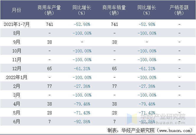 2021-2022年1-6月湖北三江航天万山特种车辆有限公司商用车月度产销量统计表