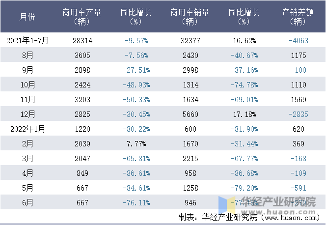 2021-2022年1-6月浙江飞碟汽车制造有限公司商用车月度产销量统计表