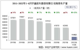 2022年6月宇通客车股份有限公司商用车产量、销量及产销差额统计分析