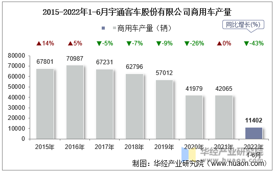 2015-2022年1-6月宇通客车股份有限公司商用车产量