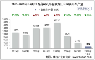 2022年6月江西昌河汽车有限责任公司商用车产量、销量及产销差额统计分析