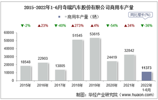 2022年6月奇瑞汽车股份有限公司商用车产量及销量统计分析