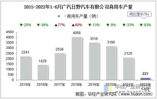 2015-2022年1-6月广汽日野汽车有限公司商用车产量