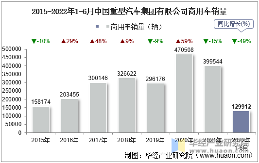 2015-2022年1-6月中国重型汽车集团有限公司商用车销量